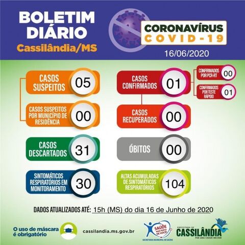 Covid-19: em menos de 24h, dobram os casos confirmados em Cassilândia