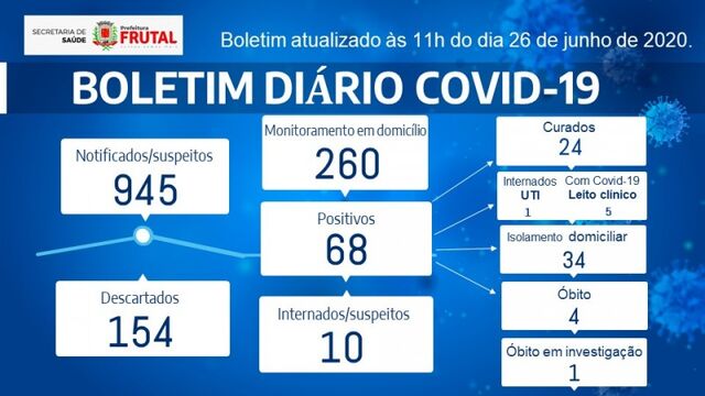 Covid-19: confira o boletim desta segunda-feira da Frutal, Minas Gerais