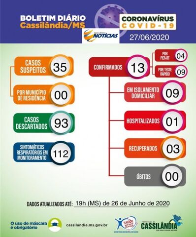 Covid-19: boletim de hoje da Prefeitura de Cassilândia informa novos casos