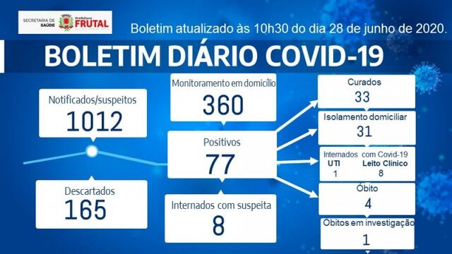 Covid-19: confira o boletim desta segunda-feira da Frutal, Minas Gerais