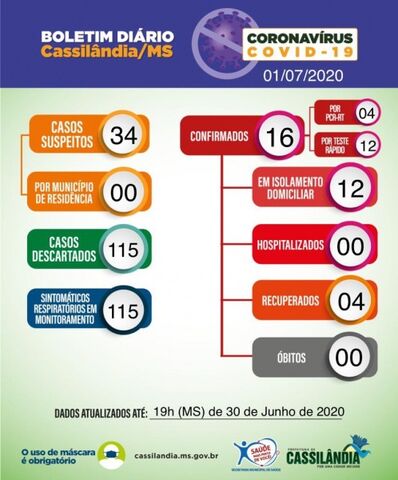 Covid-19: boletim de hoje da Prefeitura de Cassilândia informa novos casos