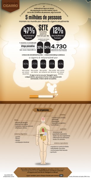 Brasil ainda tem 25 milhões de fumantes