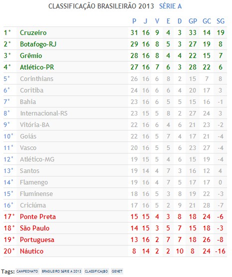 Confira a tabela de classificação do Brasileirão 2013