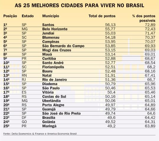 As 25 Melhores Cidades Para Viver No Brasil Geral Cassilândia Notícias 5662