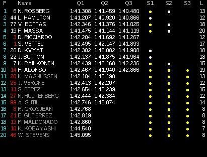 Amanhã, às 10 hs (MS), acontece a decisão da Fórmula 1 em Abu Dhabi. No treino classificatório de hoje Rosberg conseguiu a pole; em segundo Hamilton; terceiro Bottas e quarto Massa. Rosberg pode ser campeão se chegar em primeiro e Halmiton não conseguir ser o segundo colocado. Existem outras possibilidades.