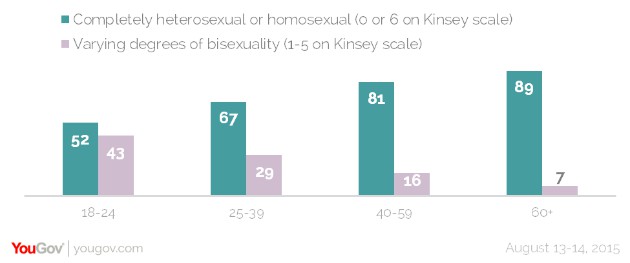 A coluna azul indica as pessoas que se declararam completamente heterossexual ou homossexual; a coluna roxa indica as pessoas que declararam certo grau de bissexualidade (por faixa etária)