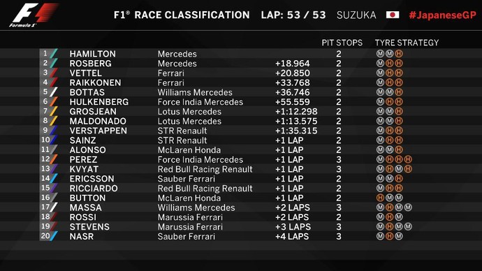 Massa furou o pneu na largada e comprometeu a sua corrida; Nars que fazia uma boa corrida teve que abandonar faltando três voltas. Hamilton chega agora aos 277 pontos, enquanto o companheiro Rosberg tem 229 e Vettel soma 218. Bem distante, Raikkonen é o quarto colocado, com 119 pontos.