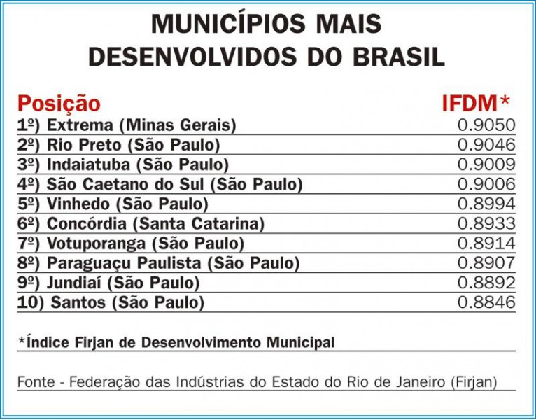 Confira os dez municípios mais desenvolvidos no Brasil