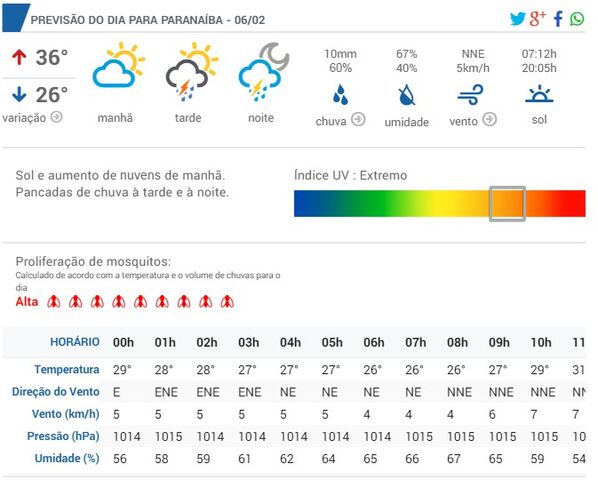 A previsão do tempo para hoje em Paranaíba - Geral - Cassilândia Notícias