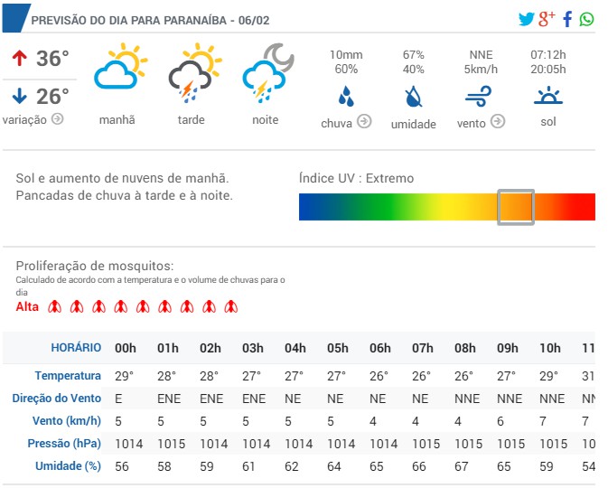 A previsão do tempo para hoje em Paranaíba