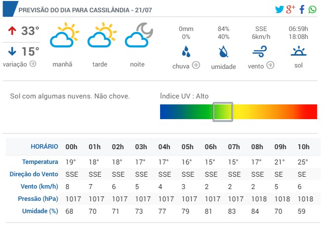 A previsão do tempo para hoje em Cassilândia
