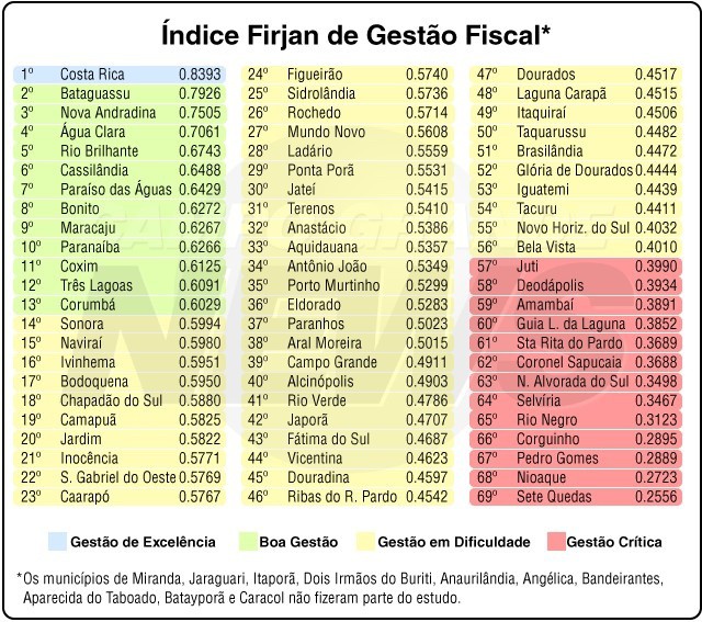 Cassilândia está em 6º lugar no índice Firjan