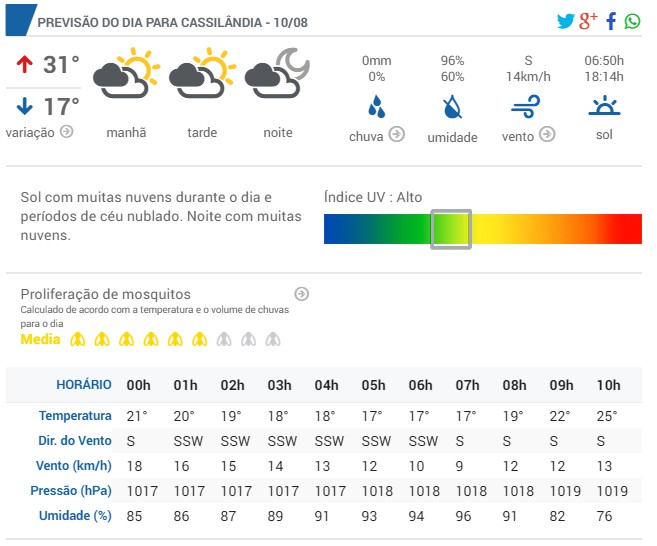 A previsão do tempo para hoje em Cassilândia; pode chover