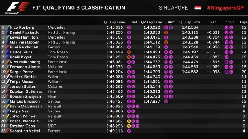 Veja como ficou o grid de largada do GP de Cingapura