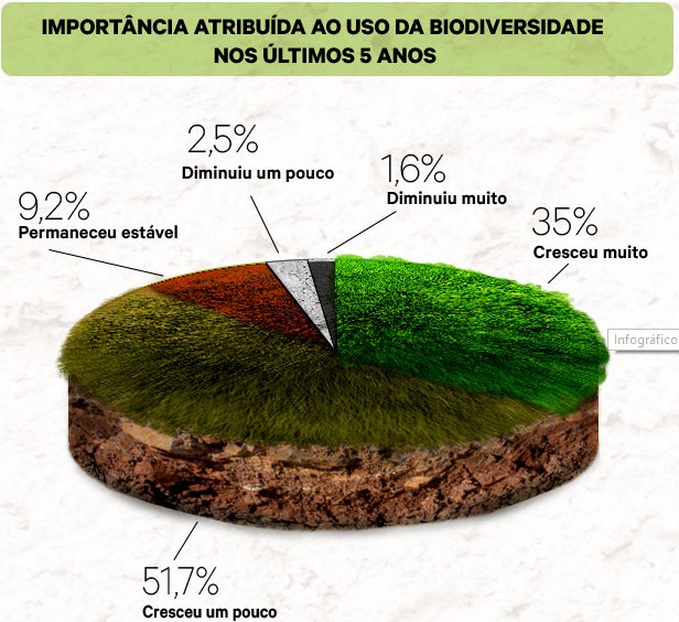 84% das empresas dizem que Brasil não aproveita potencial da biodiversidade