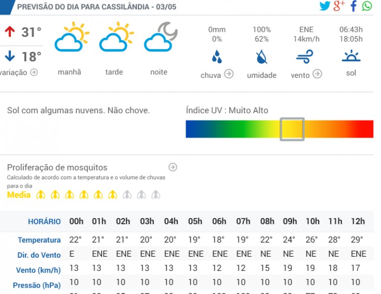 A previsão do tempo para hoje em Cassilândia - Geral - Cassilândia Notícias