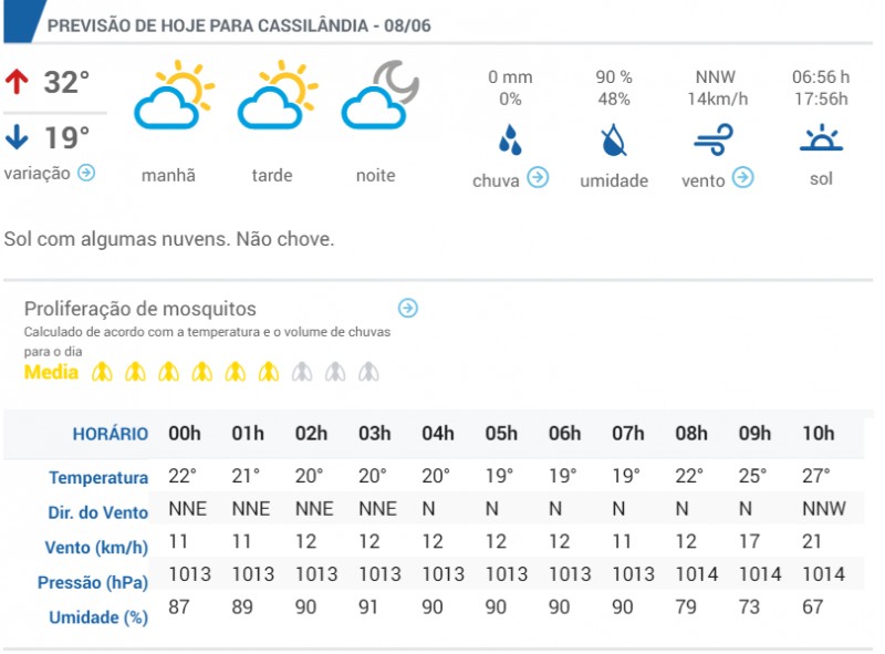 A previsão do tempo para hoje em Cassilândia