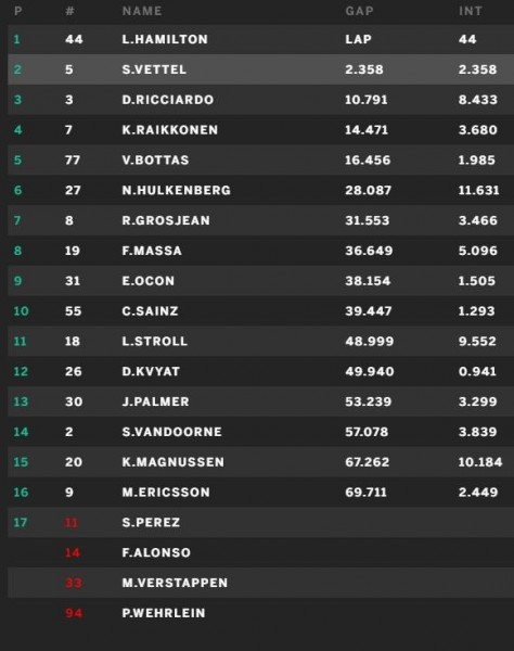 Hamilton venceu na Bélgica e Vettel chegou em segundo. Vettel continua em primeiro com sete pontos de dianteira. Massa saiu em 16º  e chegou em 8º.