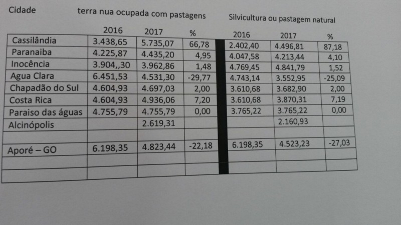 Comparação da cobrança do ITR com outros municípios da região.