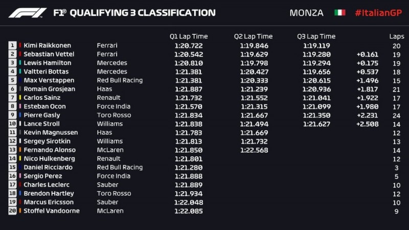 A briga pela pole do GP da Itália se alternava entre Sebastian Vettel e Lewis Hamilton nos momentos finais do treino classificatório do GP da Itália, na manhã deste sábado. Mas com o cronômetro zerado, Kimi Raikkonen roubou a cena e, com direito a recorde de pista, garantiu o primeiro lugar no grid de largada.