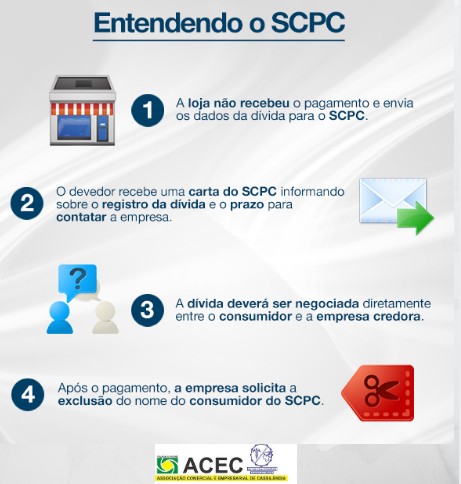O Serviço Central de Proteção ao Crédito (SCPC) é de nível nacional e auxilia as empresas e comércio em suas operações de crédito e promove mais segurança nas transações comerciais. 