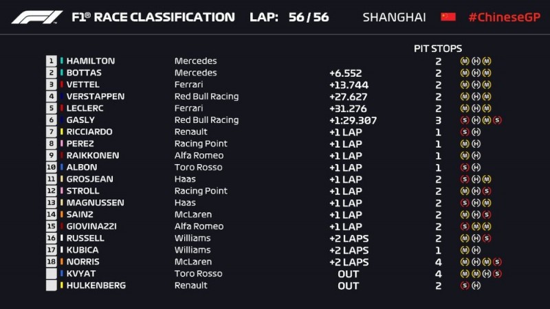Veja o resultado do GP da China de Fórmula 1