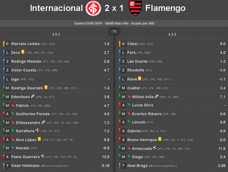 Confira a pontuação dos jogadores de Internacional e Flamengo