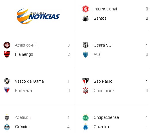 Confira os resultados dos jogos de domingo pelo Brasileirão