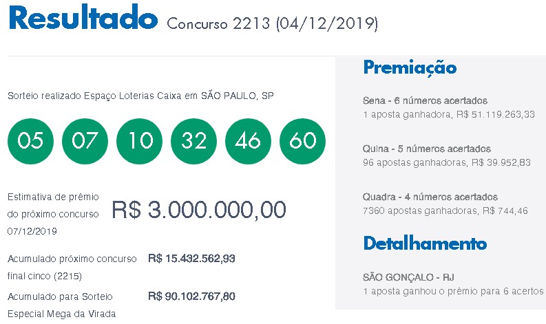 Mega-Sena sai para um apostador que fatura mais de R$ 50 milhões