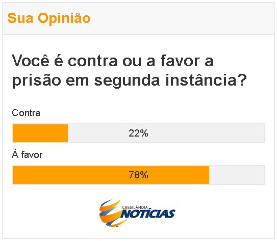 Quase 80% dos leitores do Cassilândia Notícias que votaram na enquete, defendem a prisão em Segunda Instância, mesmo antes do trânsito em julgado da sentença.