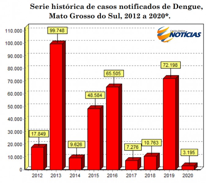 Dengue em Cassilândia: confira a série histórica de casos registrados no estado