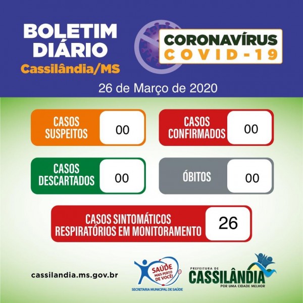 Coronavírus: confira o boletim diário da Secretaria de Saúde de Cassilândia