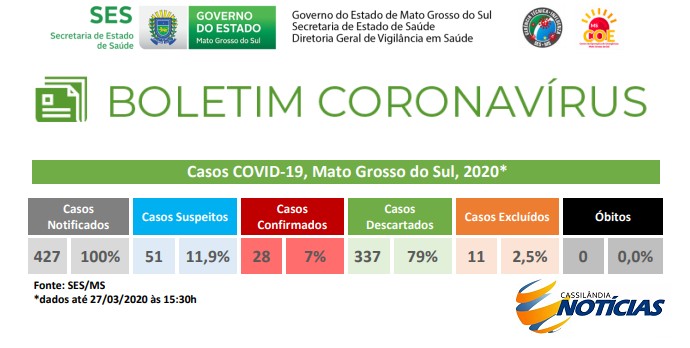 Coronavírus: confira o boletim diário do Estado de Mato Grosso do Sul