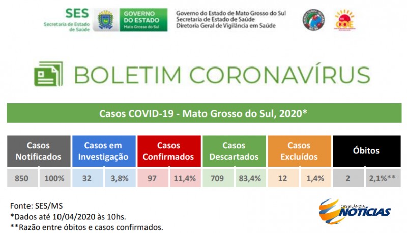 Covid-19: confira o boletim diário da Secretaria Estadual de Saúde de MS