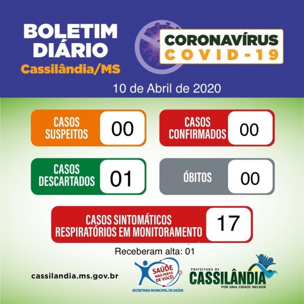 Covid-19: confira o boletim diário da Secretaria de Saúde de Cassilândia