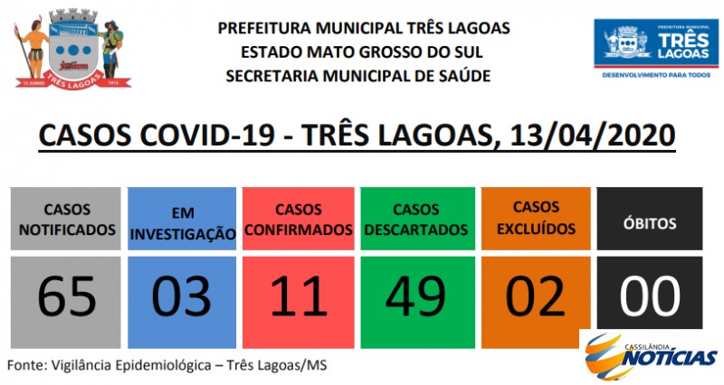 Covid-19: confira o boletim diário da Secretaria de Saúde de Três Lagoas 