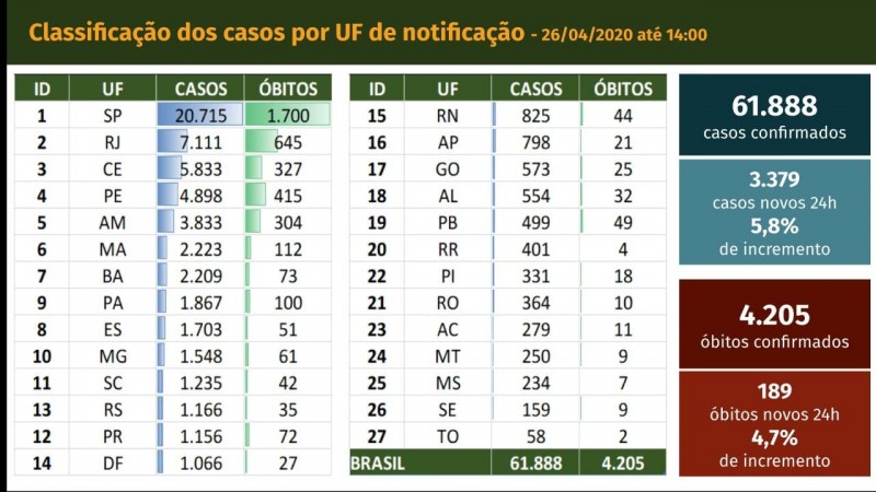 Covid-19: confira o boletim diário do Ministério da Saúde