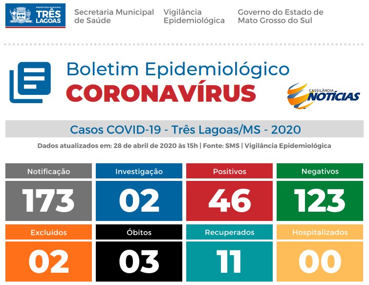 Covid-19: confira o boletim diário da Secretaria de Saúde de Três Lagoas