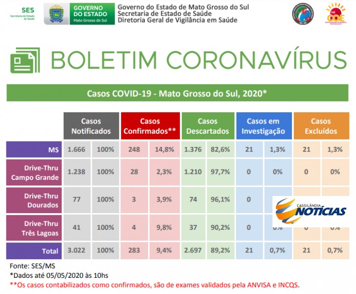 Covid-19: confira o boletim diário da Secretaria Estadual de Saúde