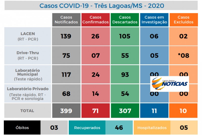 Covid-19: confira o boletim diário da Secretaria de Saúde de Três Lagoas