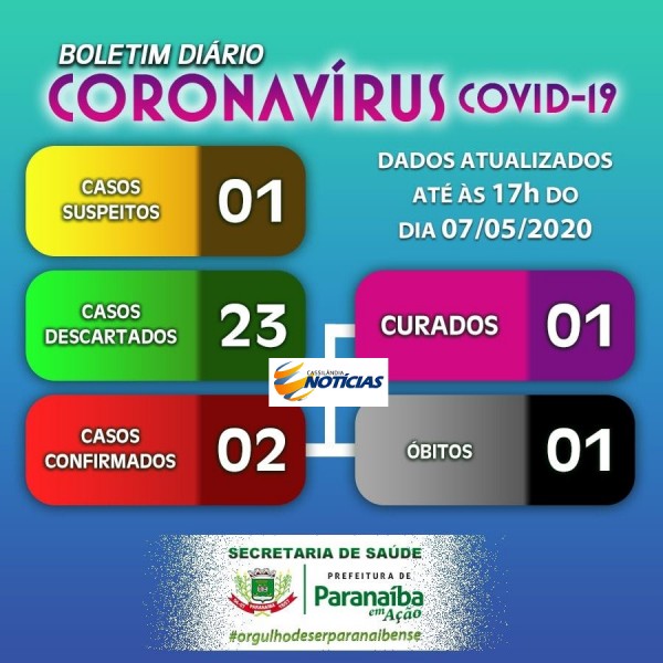 Covid-19: confira o boletim diário da Secretaria de Saúde de Paranaíba