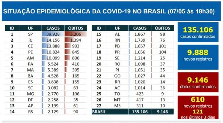 Covid-19: Brasil passa dos 135 mil casos confirmados