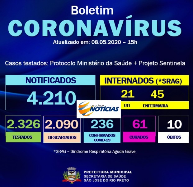 Covid-19: confira o boletim diário da Secretaria de Saúde de São José Rio Preto