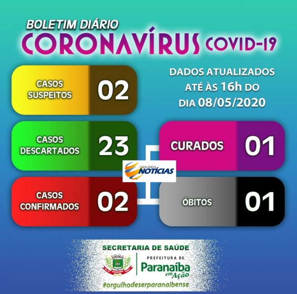 Covid-19: confira o boletim diário da Secretaria de Paranaíba