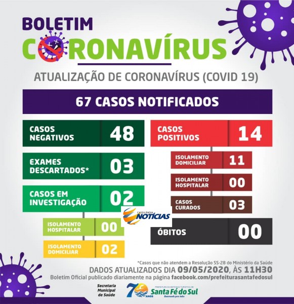 Covid-19: confira o boletim diário da Secretaria de Saúde de Santa Fé do Sul-SP
