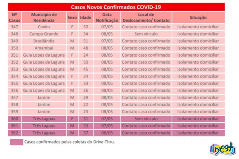 Covid-19: confira o boletim diário da Secretarial Estadual de Saúde de MS