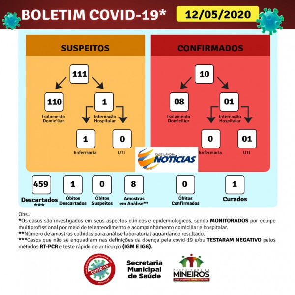 Covid-19: confira o boletim diário da Secretaria de Saúde de Mineiros - Goiás