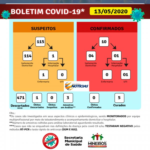 Covid-19: confira o boletim diário da Secretaria de Saúde de Mineiros - Goiás