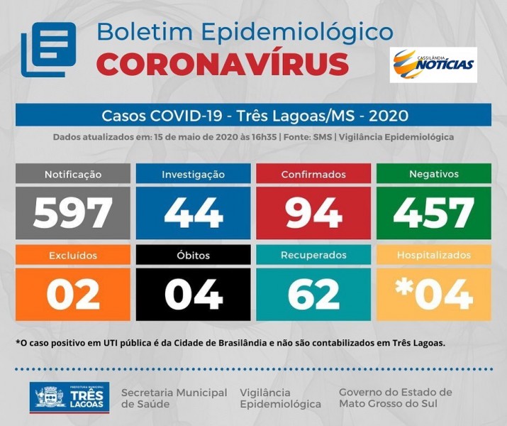 Covid-19: confira o boletim diário da Secretaria de Saúde de Três Lagoas