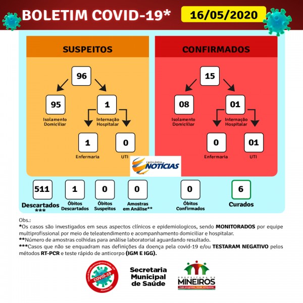 Covid-19: confira o boletim diário da Secretaria de Saúde de Mineiros - GO